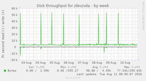 Disk throughput for /dev/vda