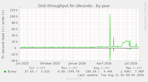 Disk throughput for /dev/vda