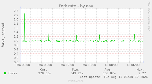 Fork rate