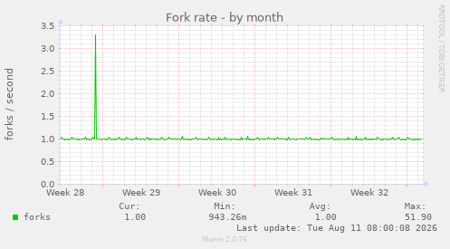 Fork rate