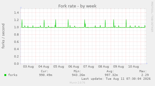 Fork rate
