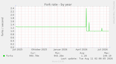 Fork rate