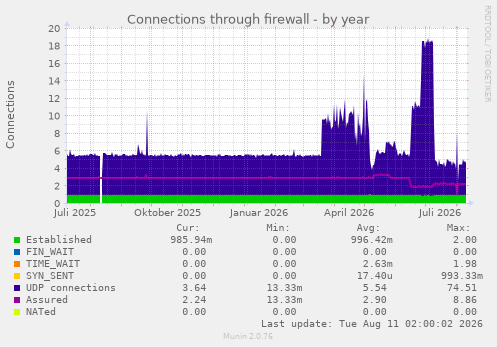 Connections through firewall