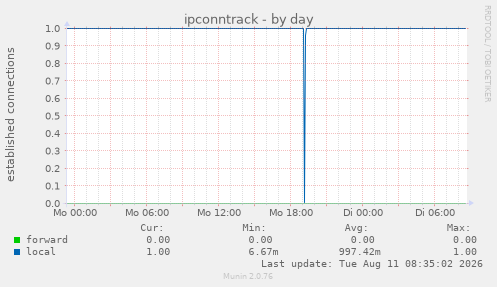 ipconntrack