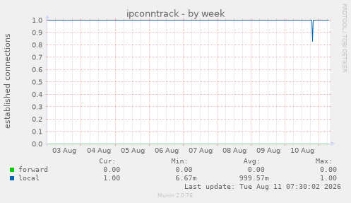 ipconntrack