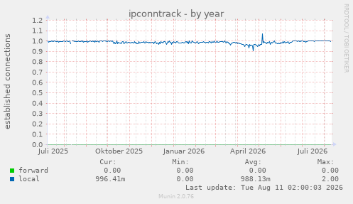 ipconntrack