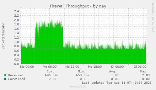 Firewall Throughput