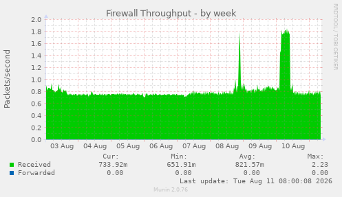 Firewall Throughput