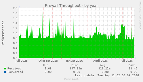 Firewall Throughput