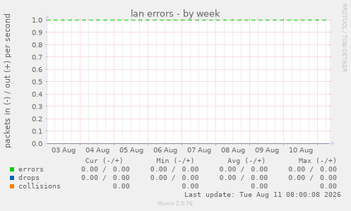 lan errors
