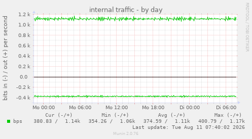 internal traffic