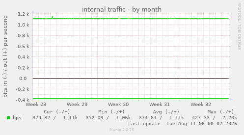 internal traffic