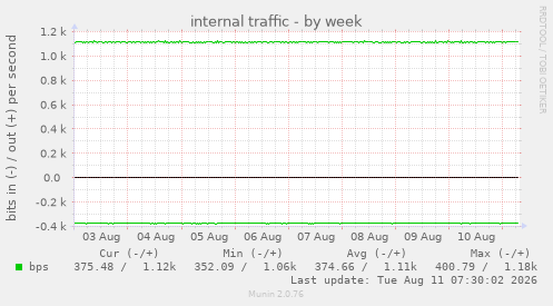internal traffic