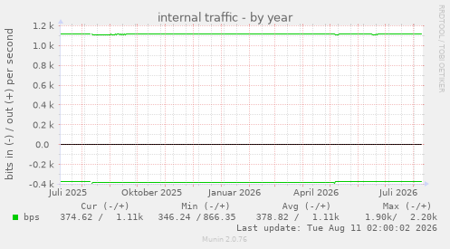 internal traffic