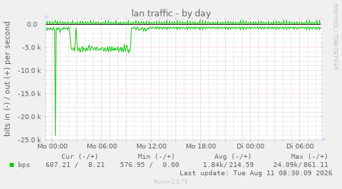 lan traffic