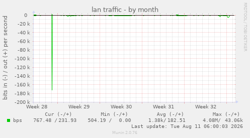 lan traffic