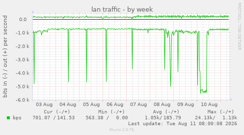 lan traffic