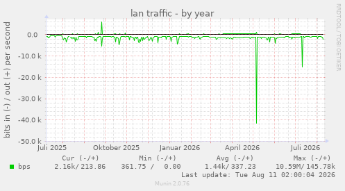 lan traffic