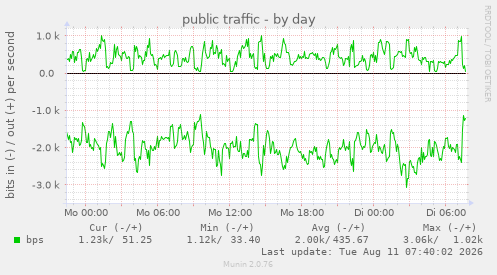 public traffic