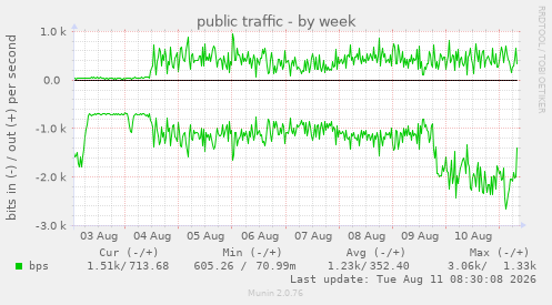 public traffic