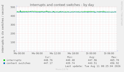 Interrupts and context switches
