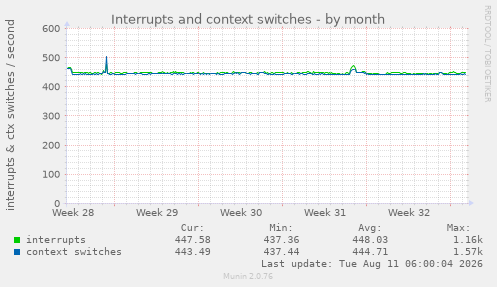 Interrupts and context switches