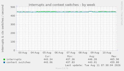 Interrupts and context switches