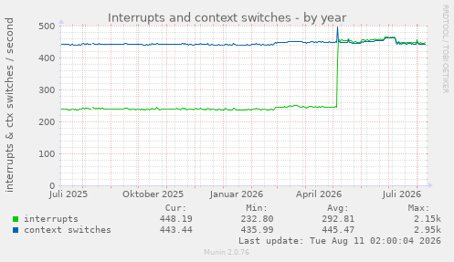 Interrupts and context switches