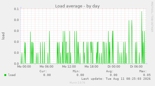 Load average