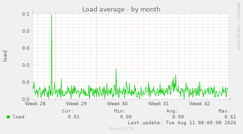 Load average