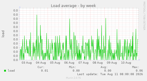 Load average