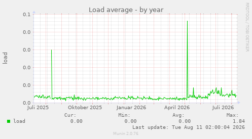 Load average