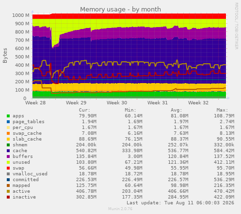 Memory usage