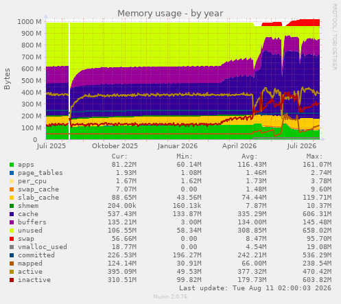 Memory usage