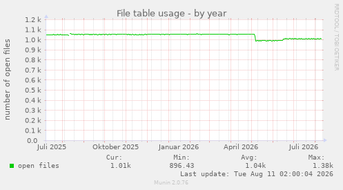 File table usage