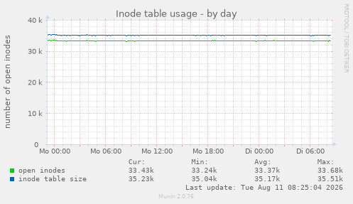 Inode table usage