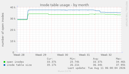 Inode table usage