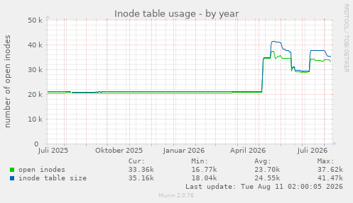 Inode table usage