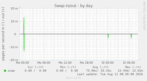 Swap in/out