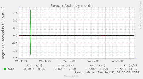 Swap in/out