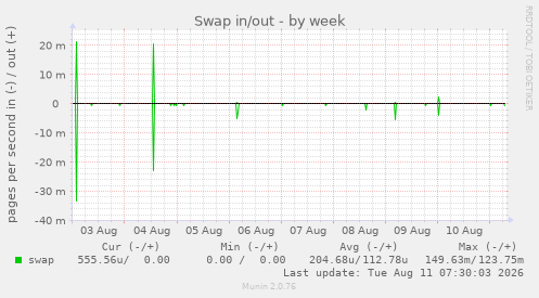 Swap in/out