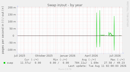 Swap in/out