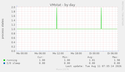 VMstat