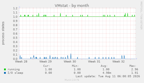 VMstat