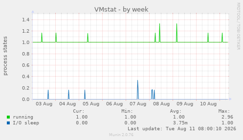 VMstat