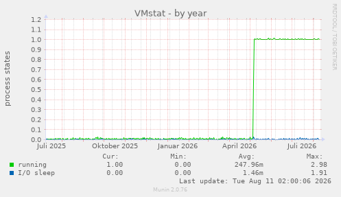 VMstat